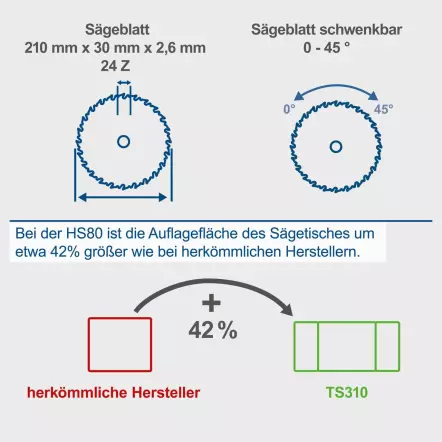 HS80 Scie circulaire sur table 230V 50Hz 1200W - 210mm